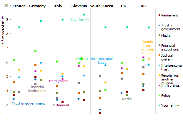 The government and the parliament are the least trusted institutions in most countries surveyed